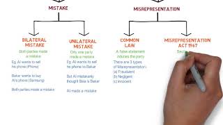 Contract Law  Chapter 6 Vitiating Factors Degree  Year 1 [upl. by Krusche]