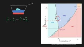 Gibbs Phase Rule [upl. by Nivra]