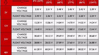 Battery Charging And Temperature Voltage Chart [upl. by Eisso]