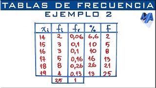 Tabla de frecuencias  Ejemplo 2 [upl. by Joost]