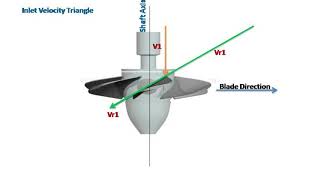 Axial amp Radial Turbine [upl. by Alledi]