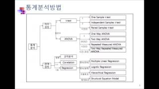 11 통계분석방법01 [upl. by Nreval]